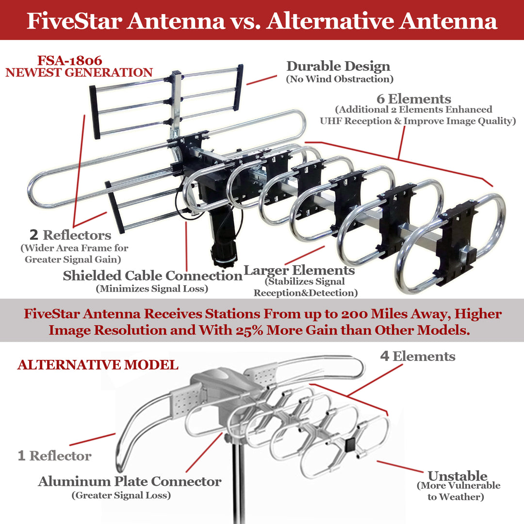 FiveStar Outdoor 4K HDTV Antenna 200 Miles 360 Degree UHF/VHF/FM Remote Control Image 3