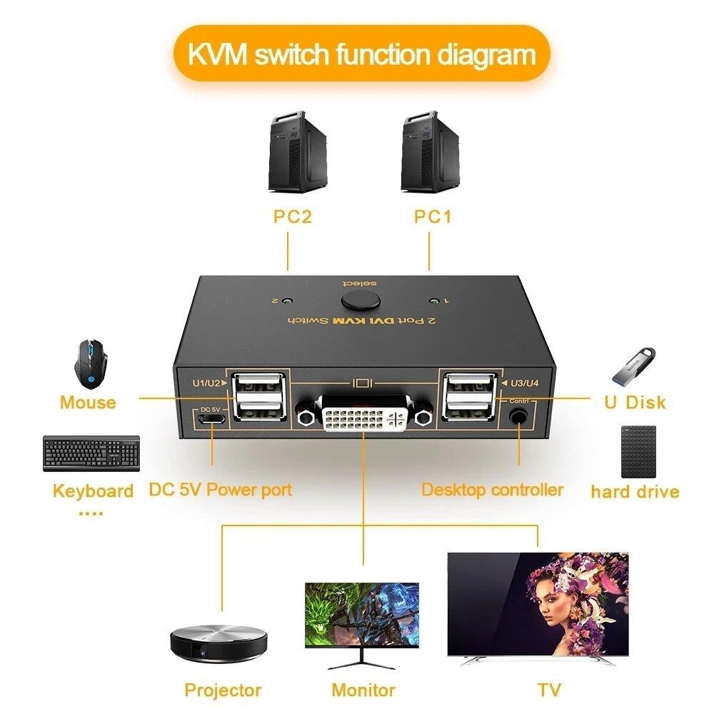 2 Port DVI KVM Switch Adapter 2 In 1 Out 4 USB 2.0 and 4K 30Hz HDMI Splitter Controller For HD TV Computer Monitor Image 2