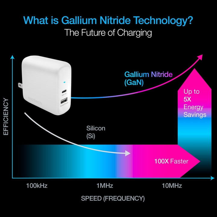 Naztech PD68W GaN Dual Wall Charger for Simultaneous Device Charging (15483-HYP) Image 3