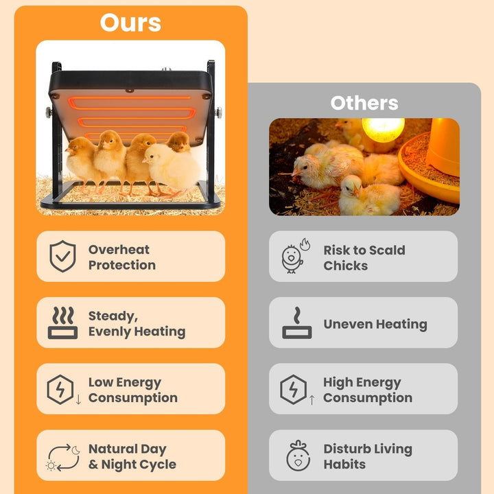 Brooder Heater For Chicks with Height Angle Adjustable Heating Panel 21W Incubator 113 F to 158 F Chick Brooder Heating Image 4