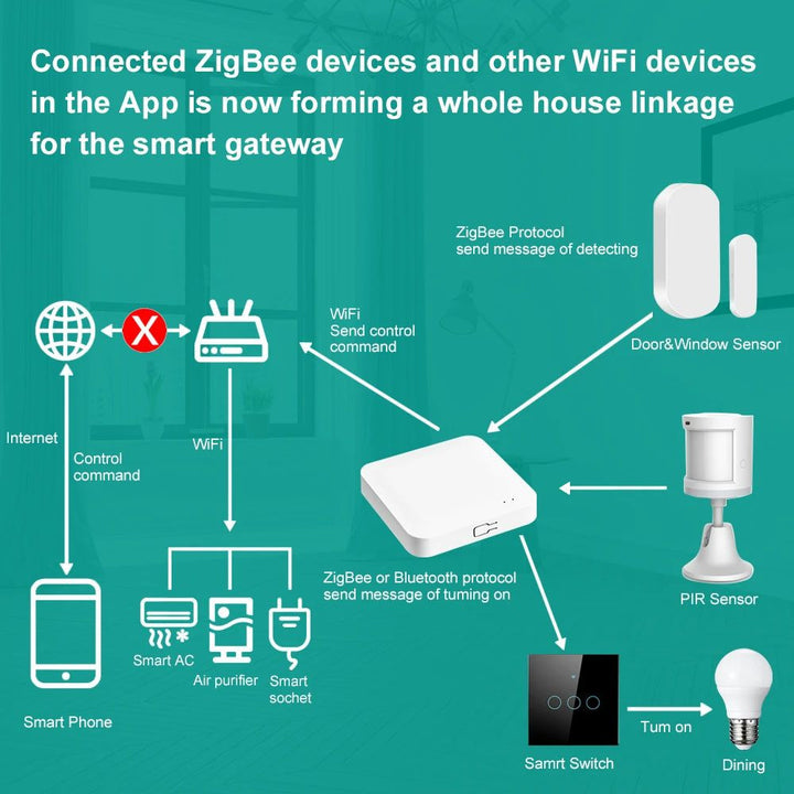 Multi-Mode Smart Home Gateway - ZigBee/Bluetooth Control Image 7